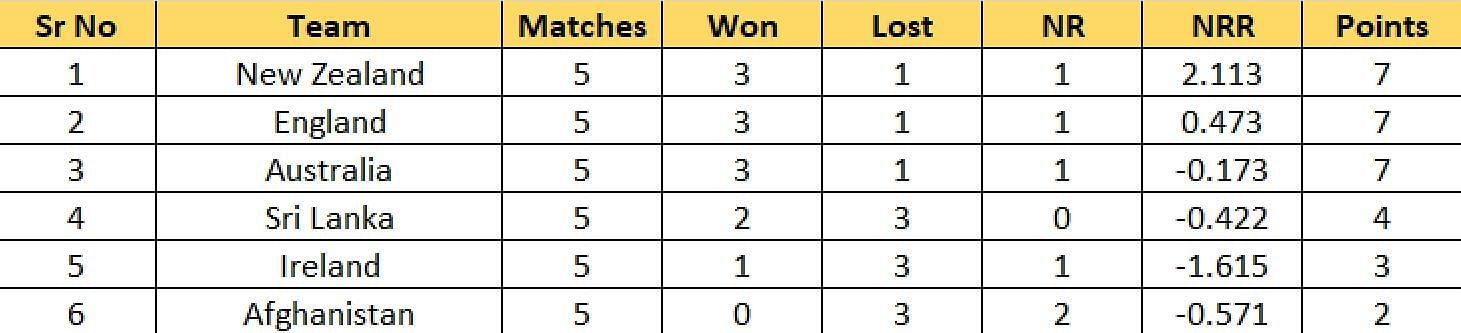 Updated Points Table after Match 39