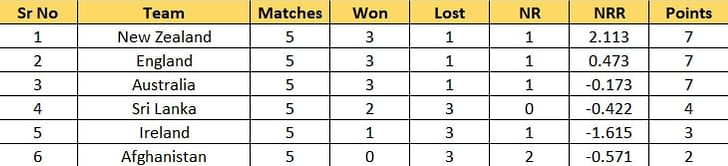 T20 World Cup 2022 Points Table: Updated standings after England vs Sri Lanka Match 39