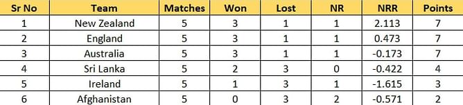 T20 World Cup 2022 Points Table: Updated standings after England vs Sri Lanka Match 39