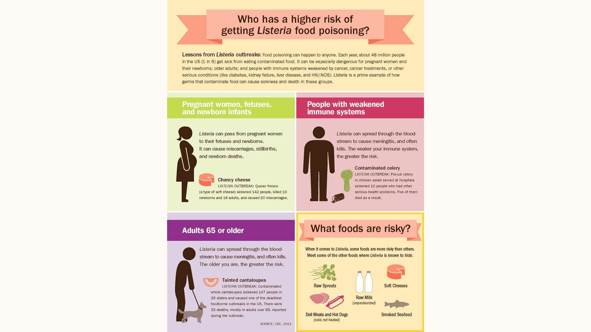 Listeriosis symptoms explored (image via CDC)