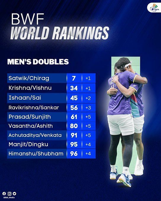 BWF World Rankings Lakshya Sen rises to careerbest No. 6, Satwik
