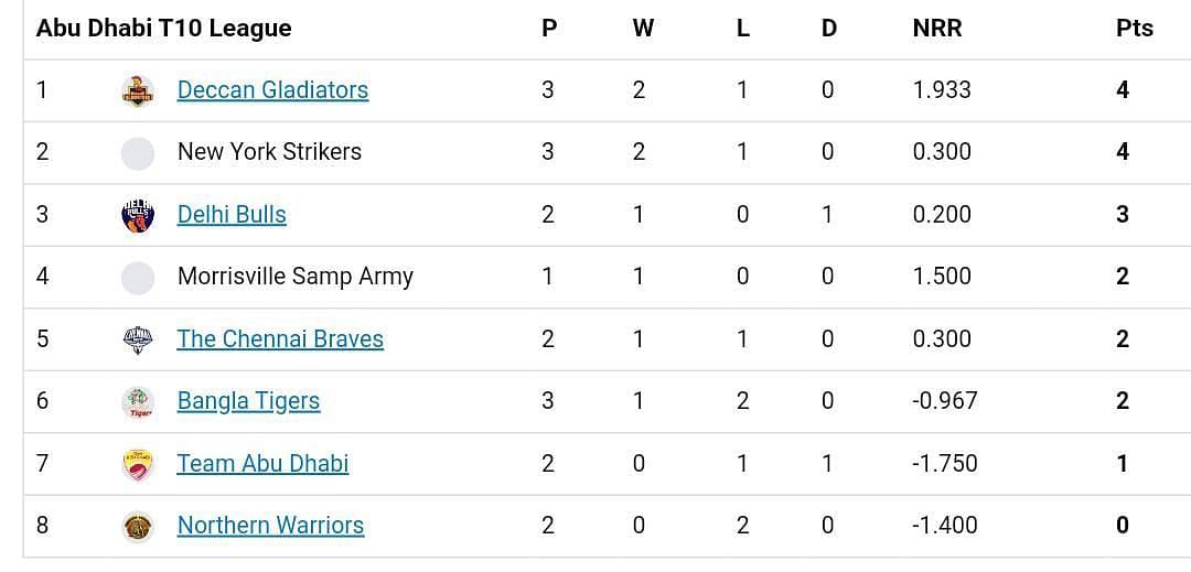 Updated Points Table after Match 9