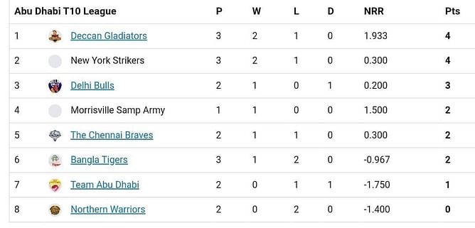 Abu Dhabi T10 League 2022: Updated standings after Deccan Gladiators vs New York Strikers Match 9