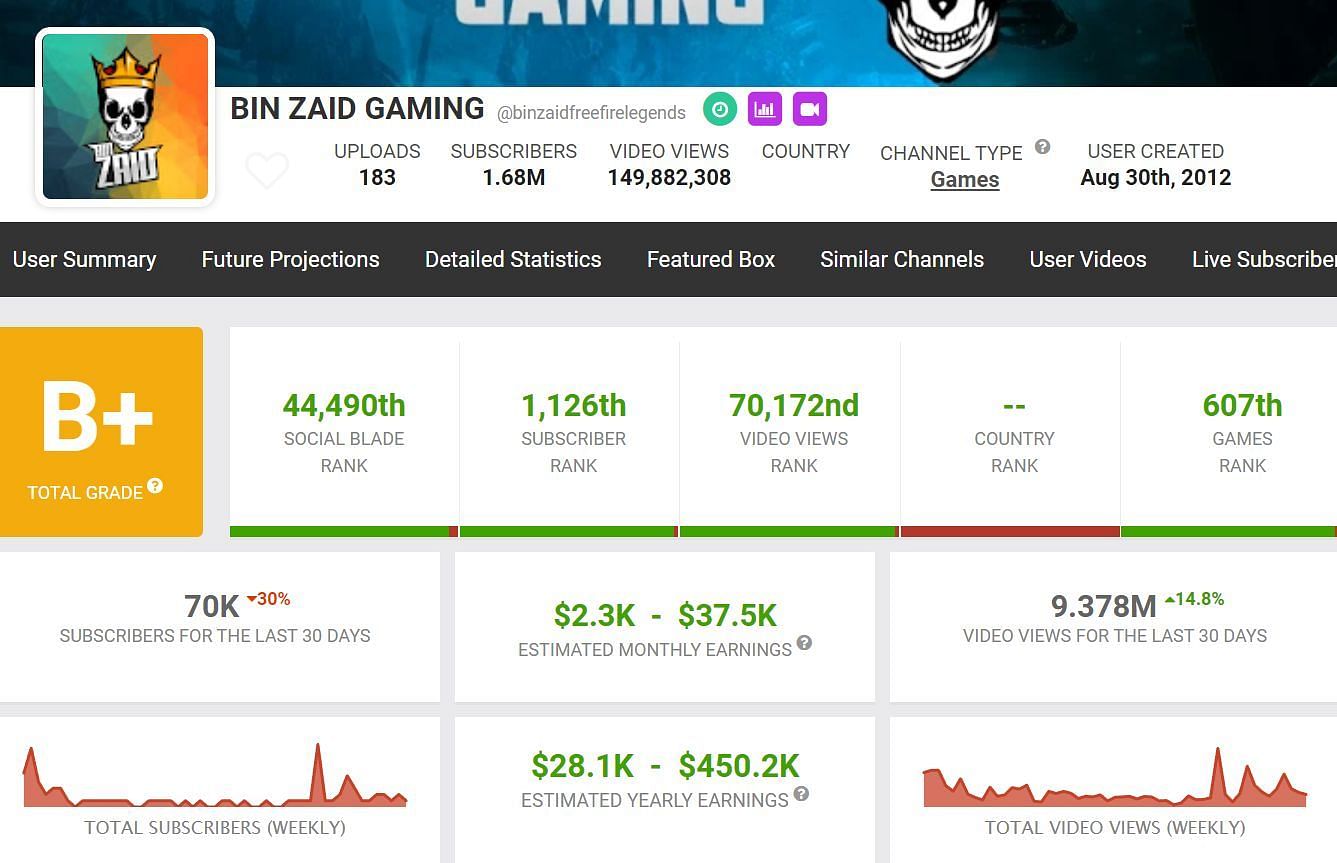 Bin Zaid Gaming&#039;s YouTube income from his channel (Image via Social Blade)