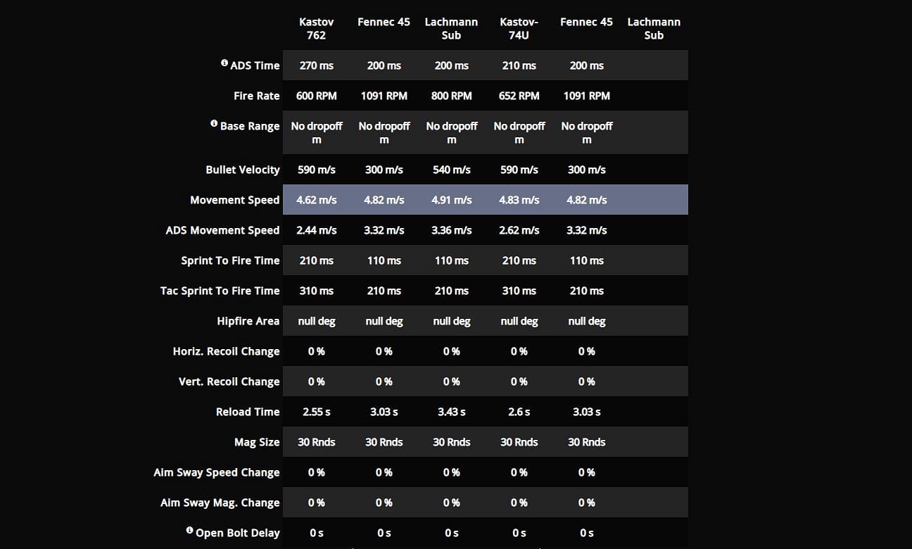 The base statistics of the three weapons (Image via Activision)