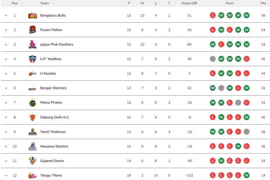 Dabang Delhi KC have climbed to eighth position (Image Courtesy: PKL)