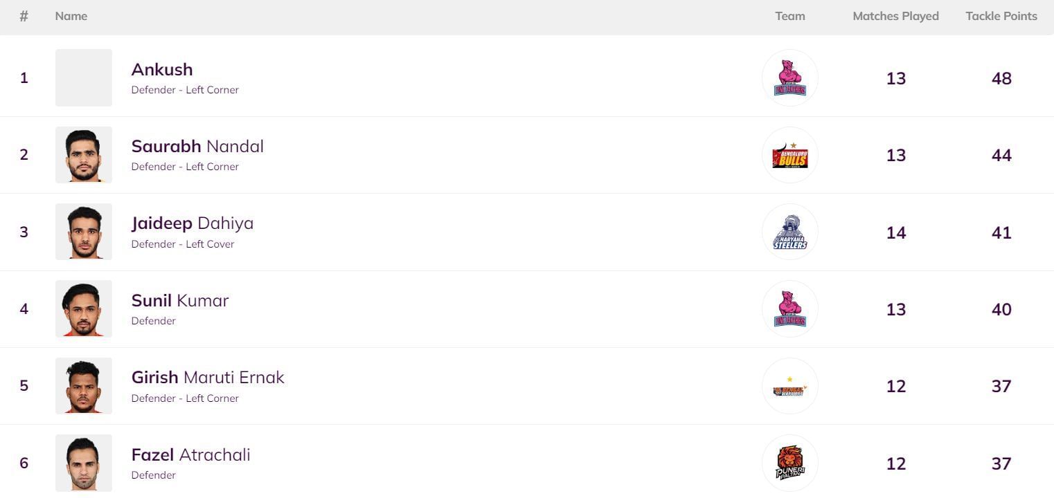 Fazel Atrachali is back in the Top 6 of the defenders' leaderboard (Image: PKL)