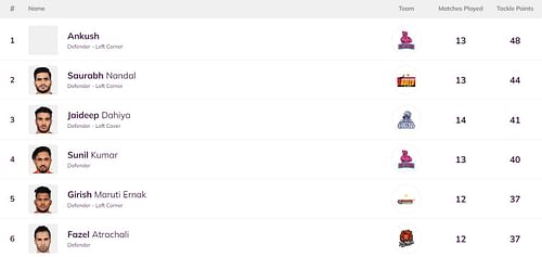 Fazel Atrachali is back in the Top 6 of the defenders' leaderboard (Image: PKL)