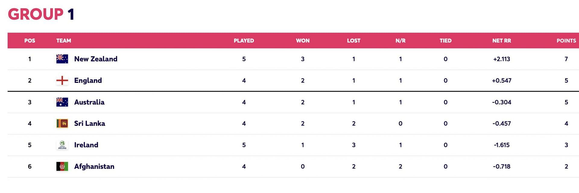 ICC Points Table of Group 1
