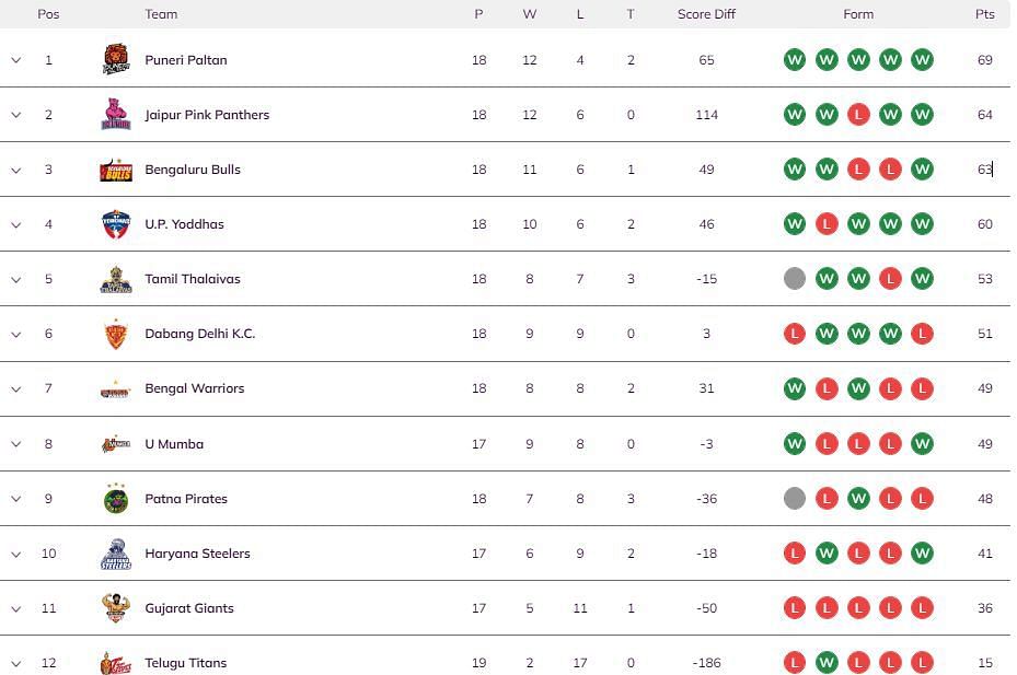 Jaipur Pink Panthers have moved up to the 2nd spot (Image: PKL)