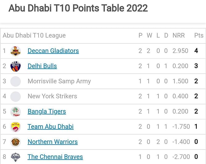 Abu Dhabi T10 League 2022 Points Table: Updated standings after Team Abu Dhabi vs Delhi Bulls Match 7