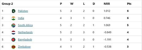 T20 World Cup 2022 Points Table: Updated standings after Pakistan vs Bangladesh, Match 41