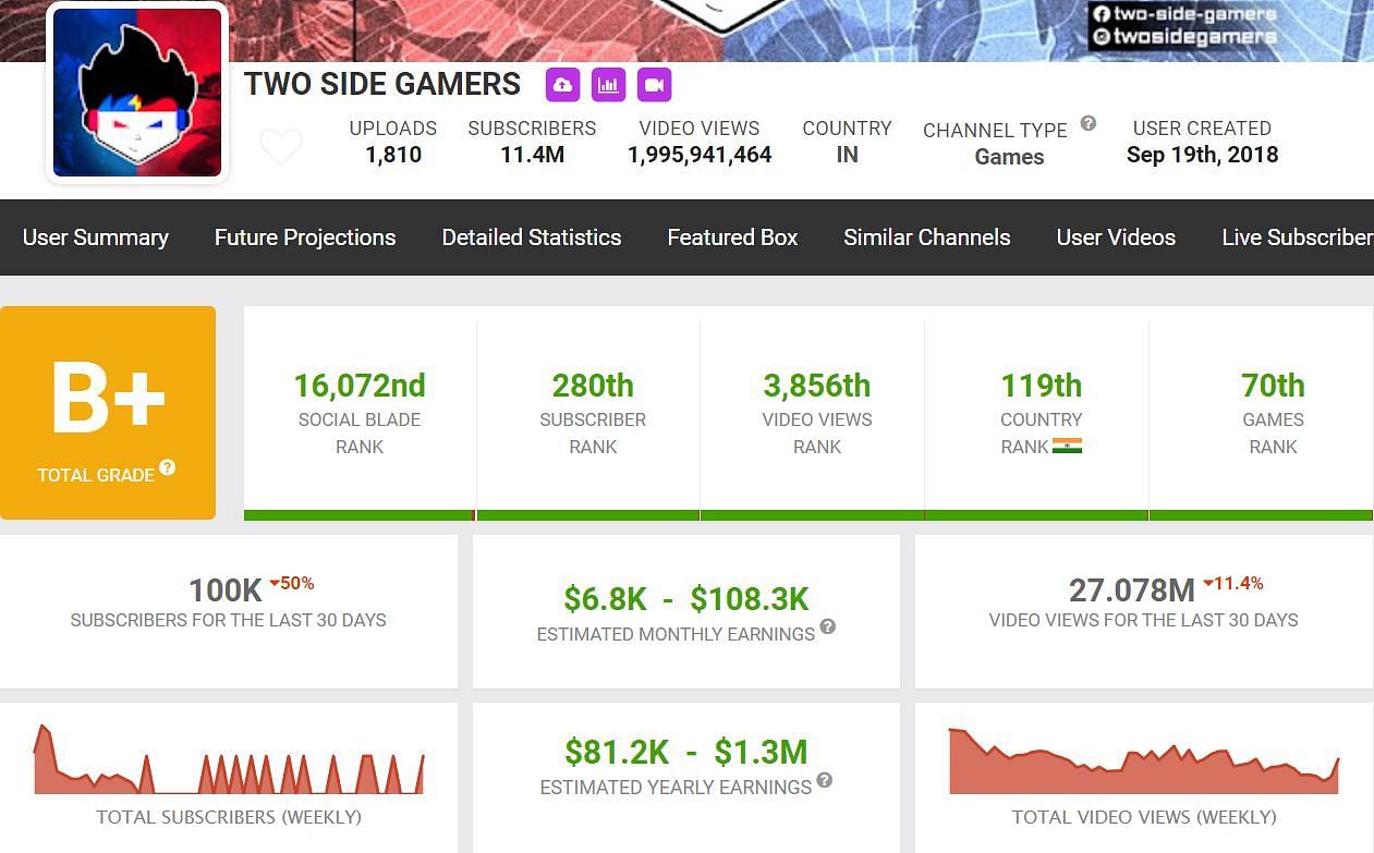 Two Side Gamers&#039; monthly income (Image via Social Blade)