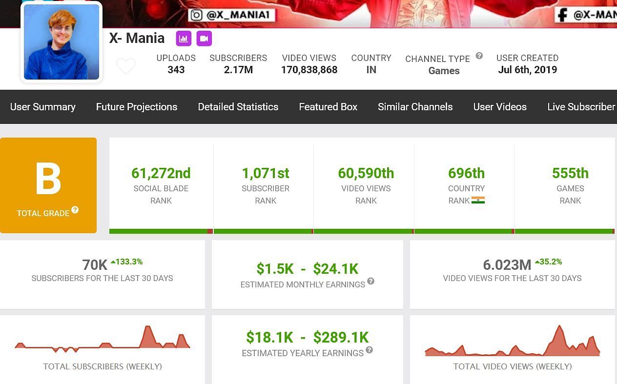 X-Mania&#039;s estimated monthly income (Image via Social Blade)