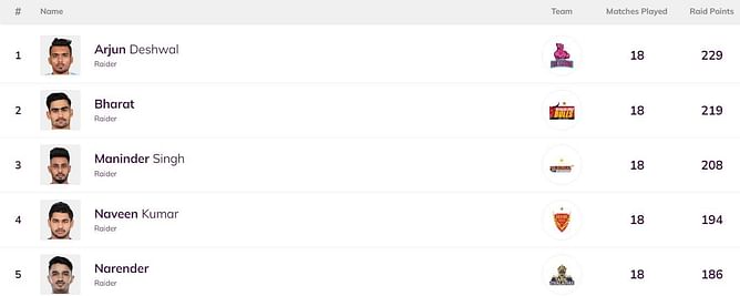 Pro Kabaddi Top Raider, Top Defender 2022: Most Raid Points, Most Tackle Points (Updated) after HAR vs MUM