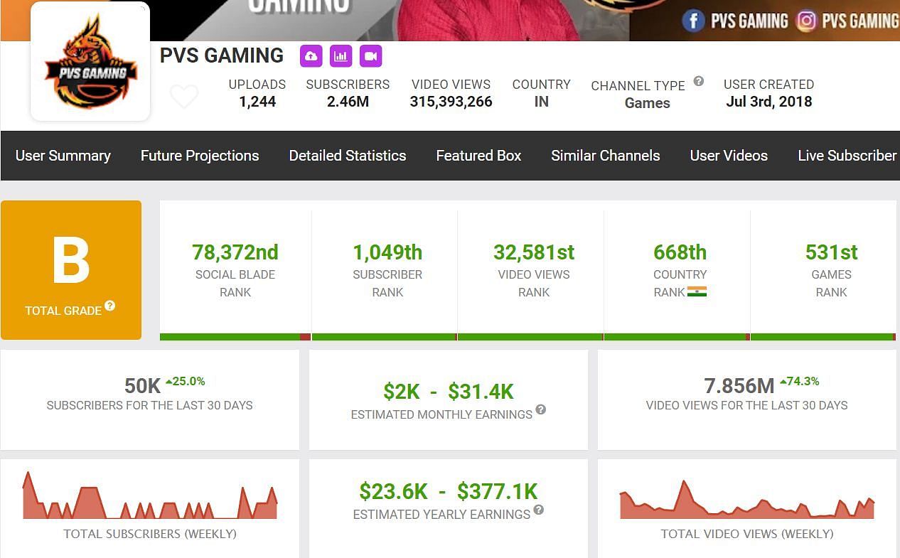 PVS Gaming&#039;s estimated monthly income (Image via Social Blade)