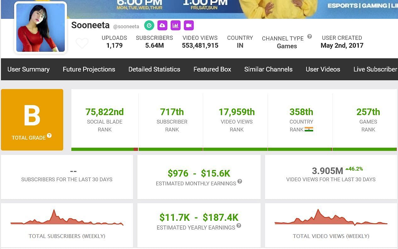 Sooneeta&#039;s estimated monthly income (Image via Social Blade)