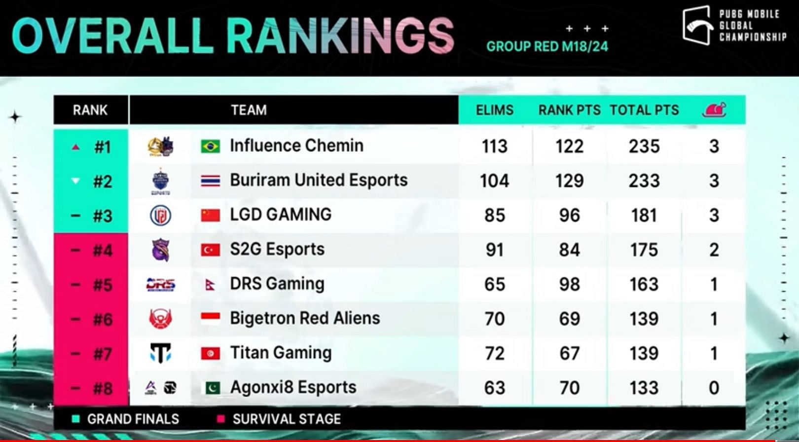 LGD Gaming finished third after PMGC Group Red Day 3 (Image via PUBG Mobile)