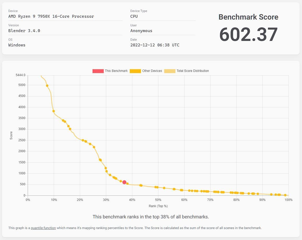 Blender benchmark scores (Image via Blender)