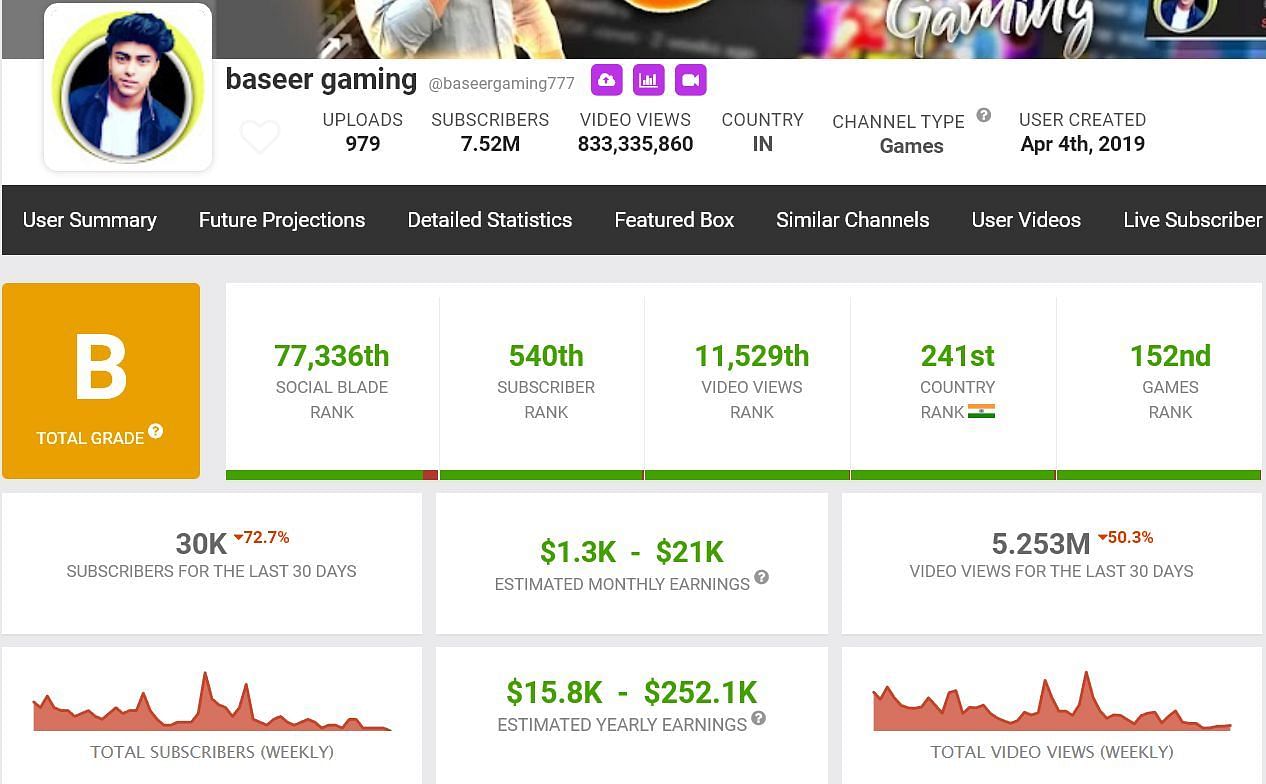 Baseer Gaming&#039;s estimated monthly income (Image via Social Blade)