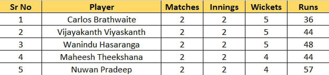 Most Wickets list after Match 5