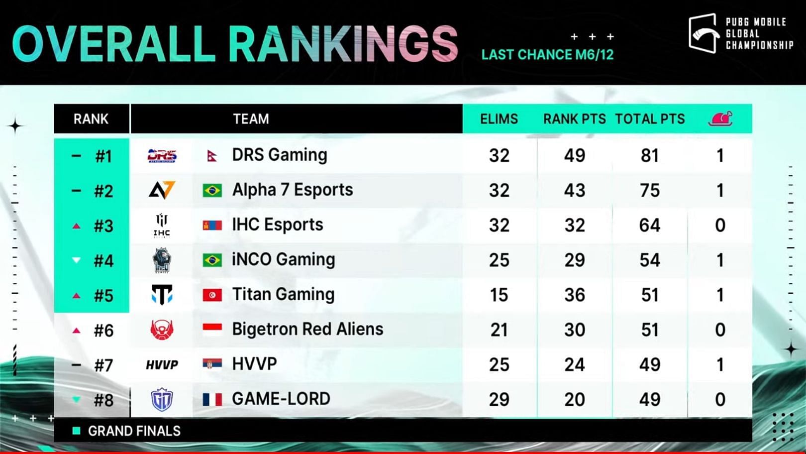 DRS Gaming secured first place after PMGC Last Chance Day 1 (Image via PUBG Mobile)