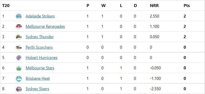 Big Bash League 2022 Points Table: Updated standings after Melbourne Renegades vs Brisbane Heat Match 3