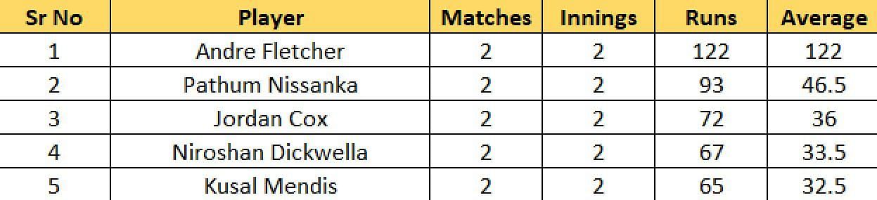 Most Runs list after the conclusion of Match 5