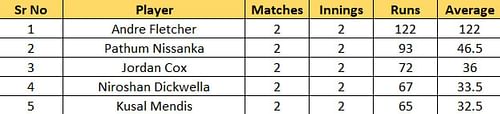 Most Runs list after the conclusion of Match 5