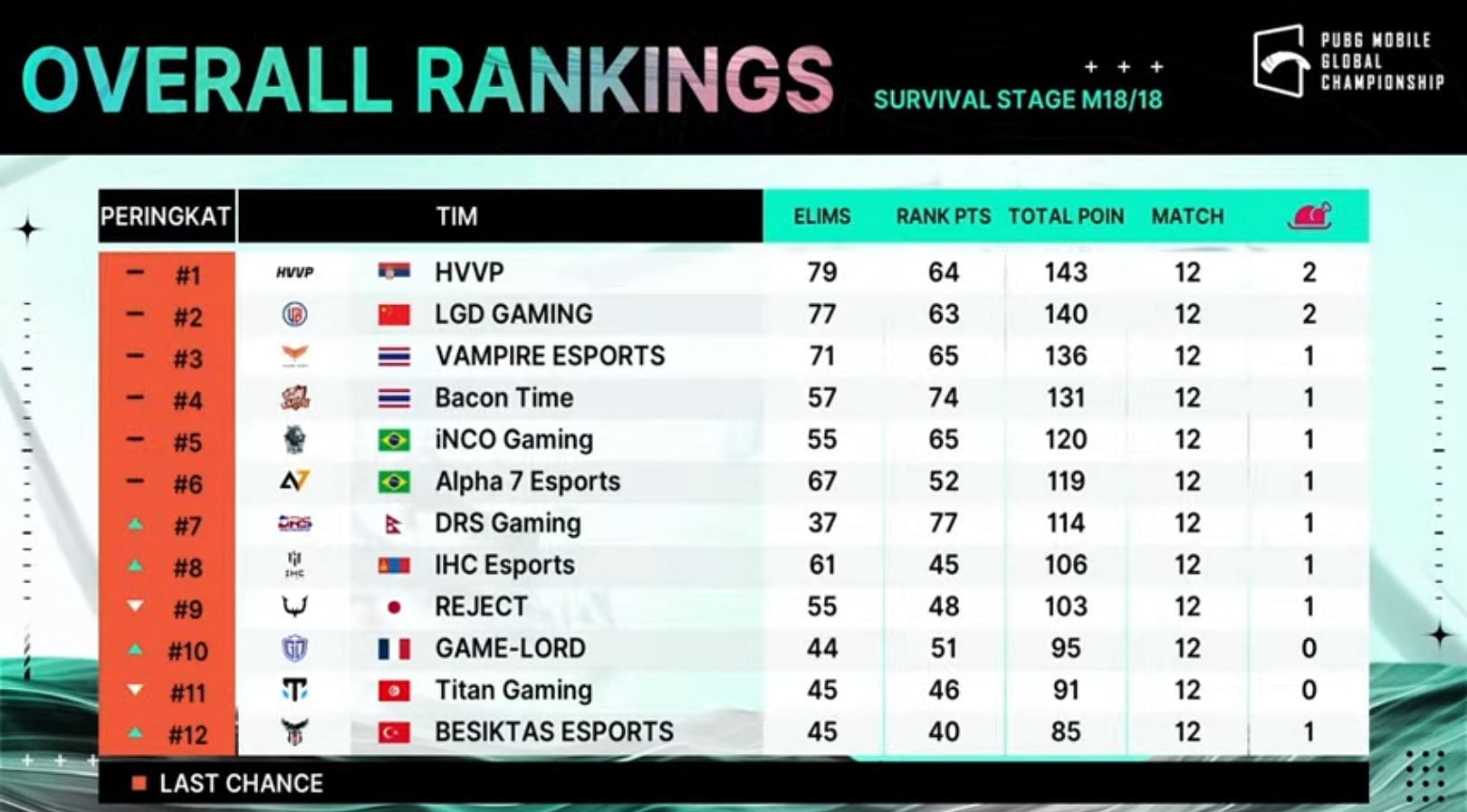 Top 12 team standings of PMGC Survival Stage (Image via PUBG Mobile)