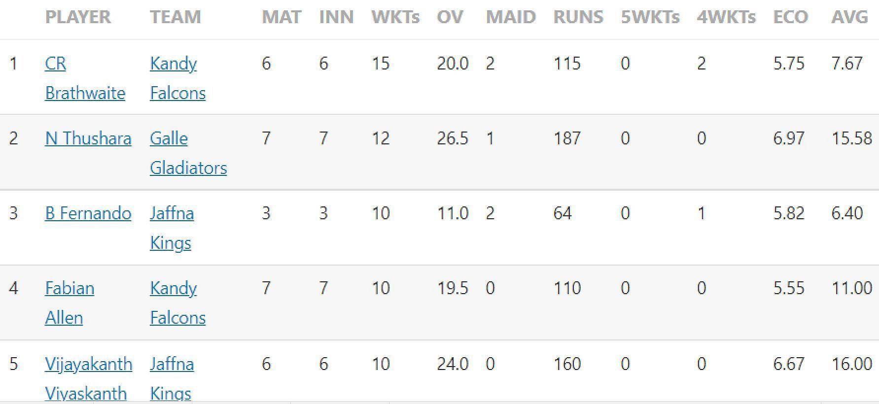 Lanka Premier League updated wicket-takers list