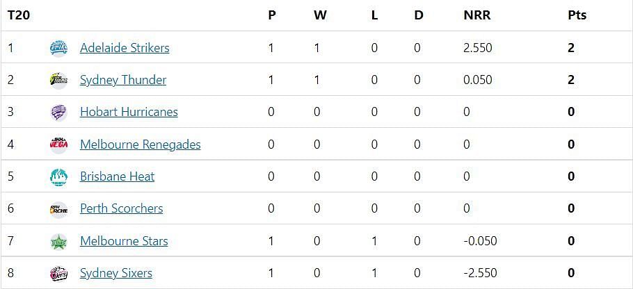 BIG Bash League 2022 Points Table after Match 2