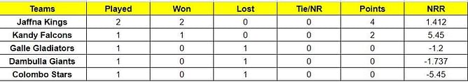 Lanka Premier League 2022 Points Table: Updated standings after Dambulla Giants vs Jaffna Kings, Match 3