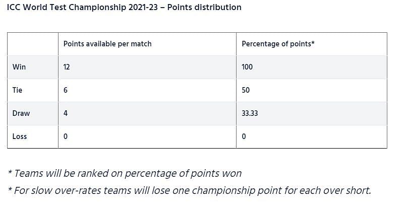 ICC World Test Championship points table (Updated) as on December 20 after  Pakistan vs England 2022 series