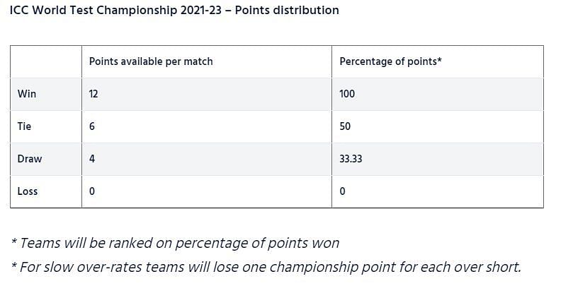 ICC WTC Points Table 2021-2023: Check updated WTC Standings 2022