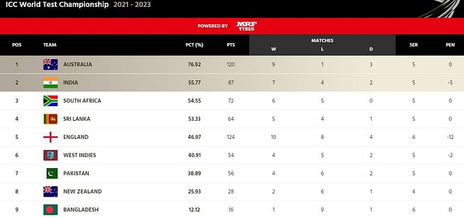 ICC World Test Championship points table (Updated) as on December 20 after Pakistan vs England 2022 series
