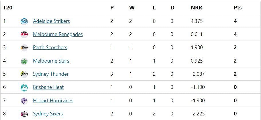 BIG Bash League 2022 Points Table after Match 7