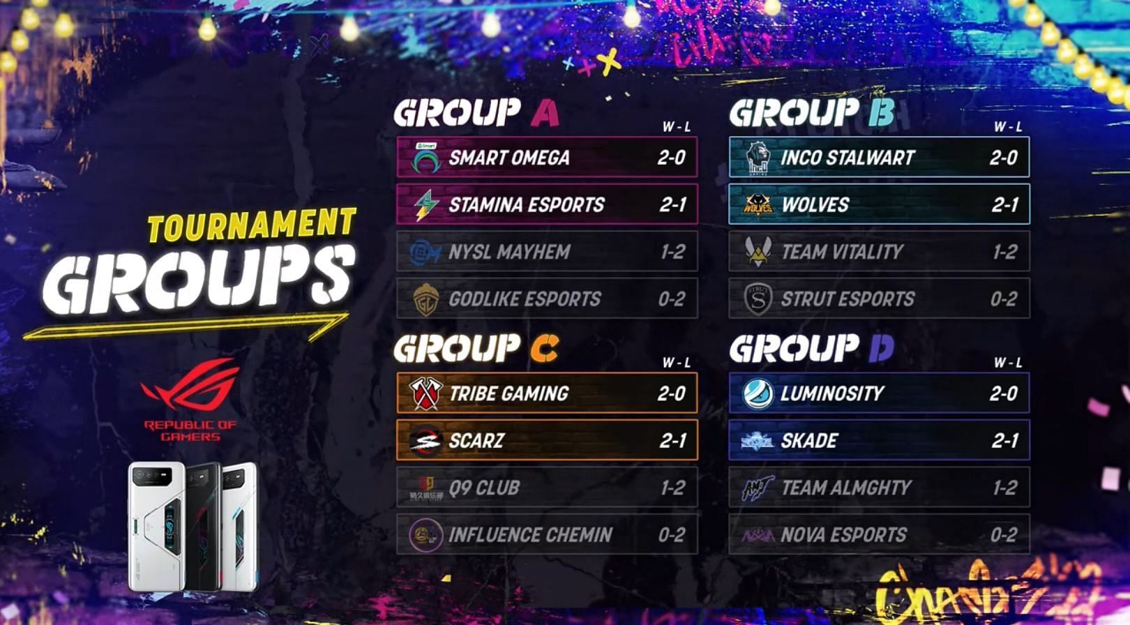 World Championship 2022 Group Stage results (Image via COD Mobile)