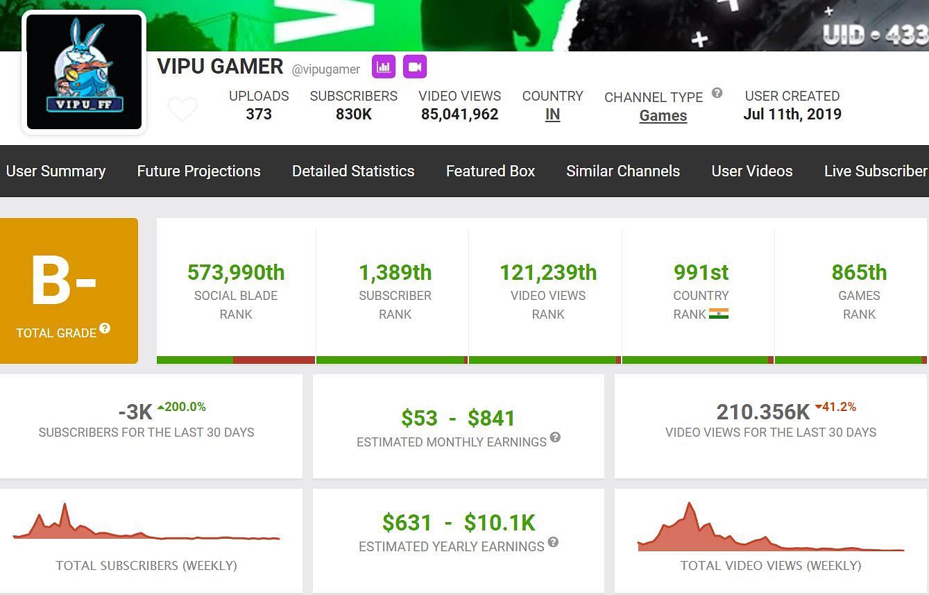 Details regarding Vipu Gamer&#039;s YouTube earnings (Image via Social Blade)
