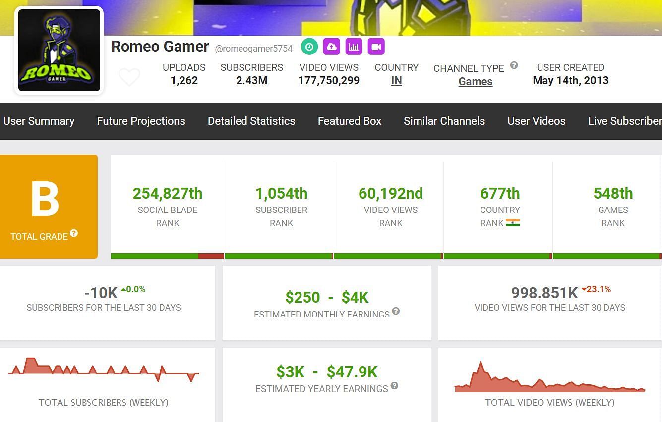 Romeo Gamer&#039;s income from YouTube (Image via Social Blade)