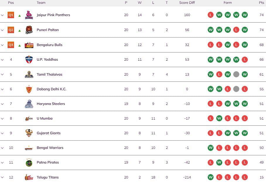 Pro Kabaddi 2022 points table as on December 4 (Image: PKL)
