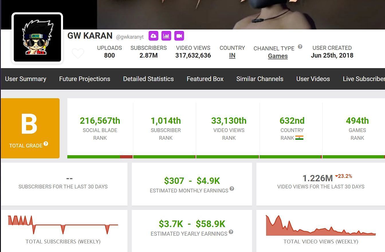 Here are details regarding GW Karan&#039;s earnings via his YouTube channel (Image via Social Blade)