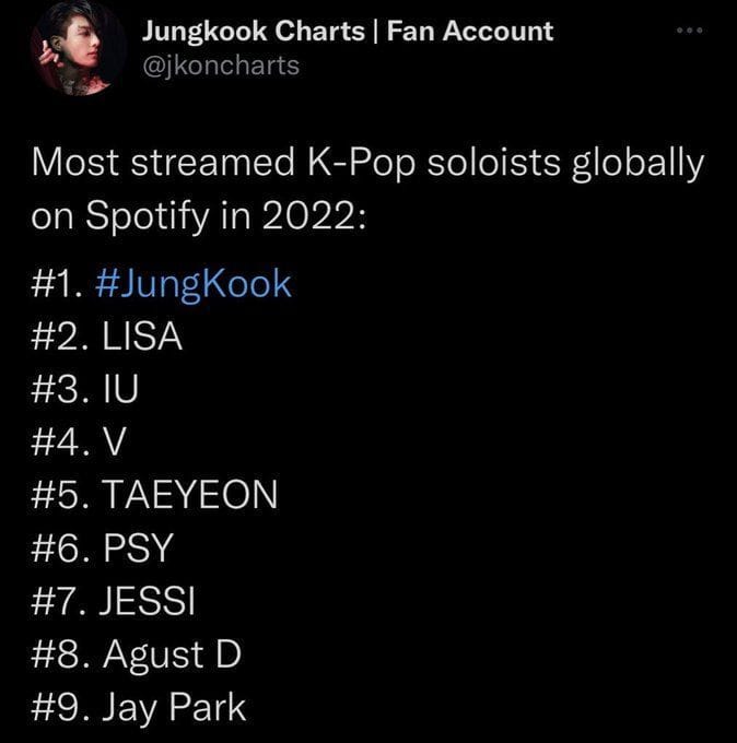 Bts Jungkook Becomes The Most Streamed K Pop Soloist In 2022