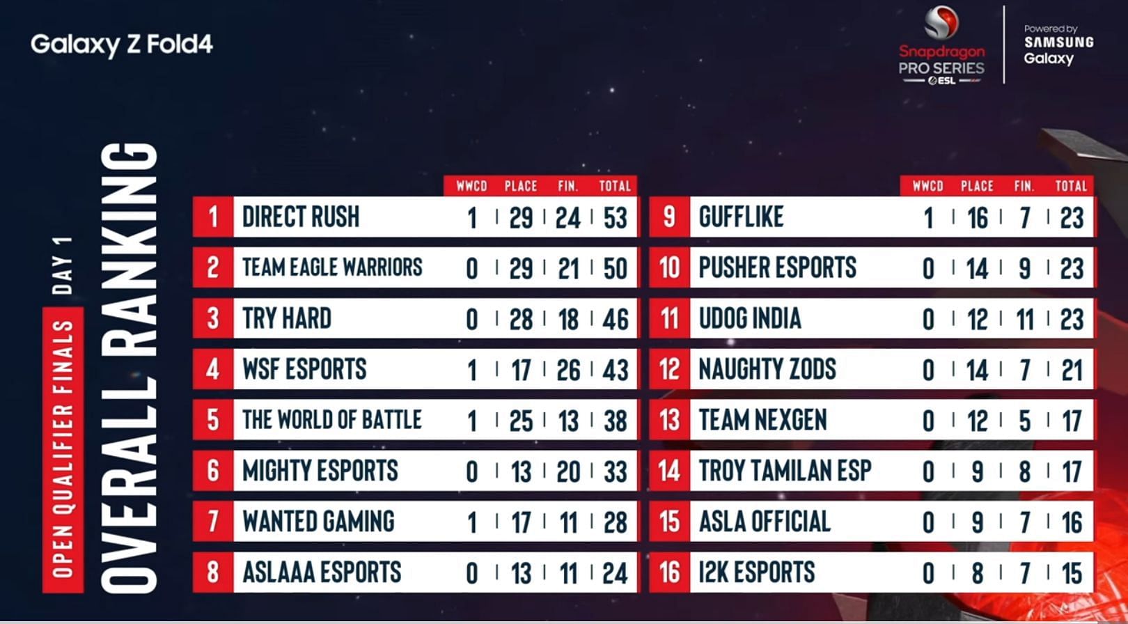 Top 16 teams&#039; rankings after PUBG New State Qualifier Finale Day 1 (Image via Nodwin Gaming)