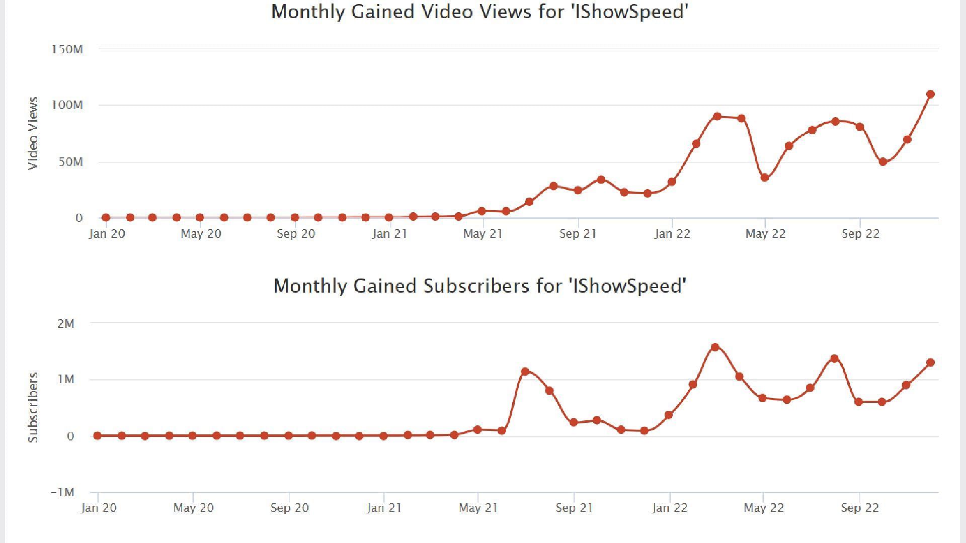 Monthly video views and subscriber gains (Image via SocialBlade)