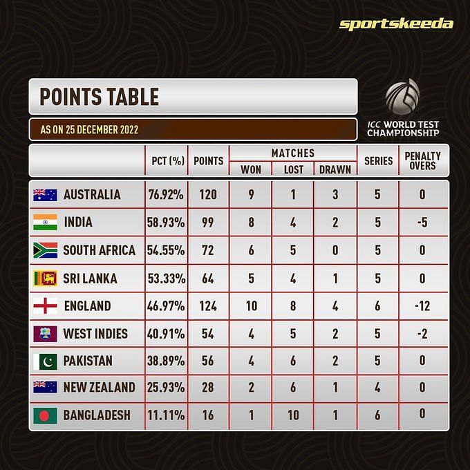 India's World Test Championship final qualification scenario (updated ...