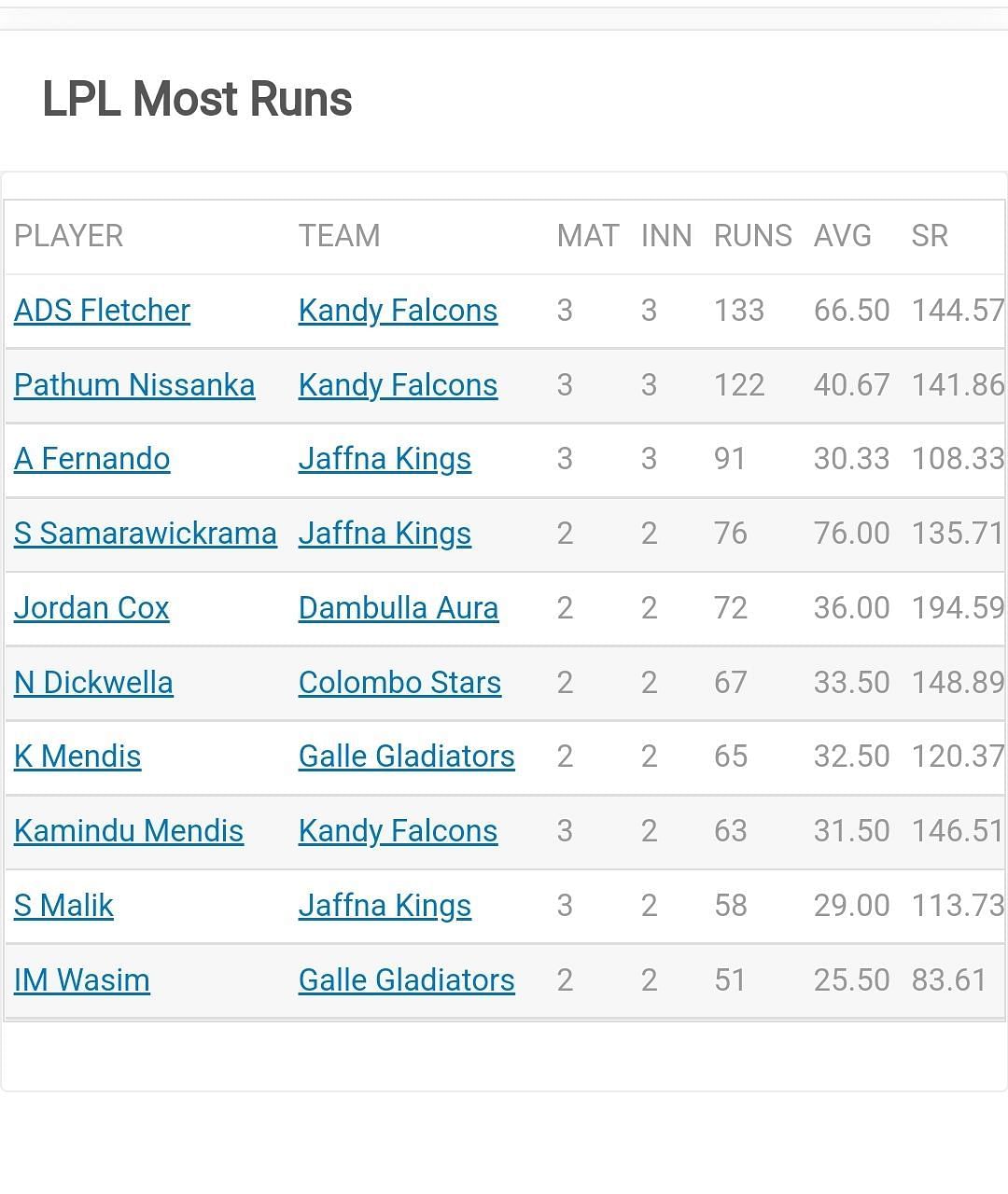 Lanka Premier League 2022 Most Runs and Most Wickets standings Andre Fletcher and Wanindu Hasaranga lead the charts