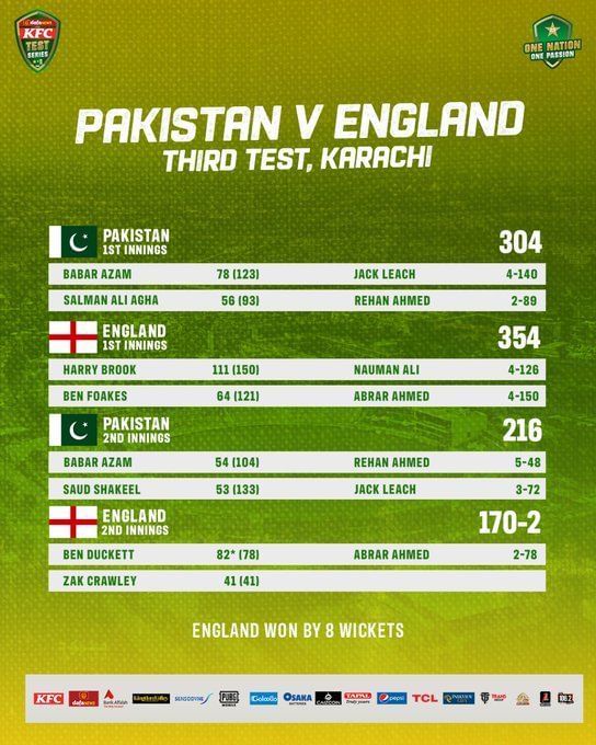 ICC World Test Championship points table (Updated) as on December 20