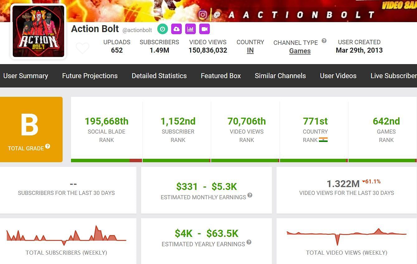 Action Bolt&#039;s earnings through his primary YouTube channel (Image via Social Blade)