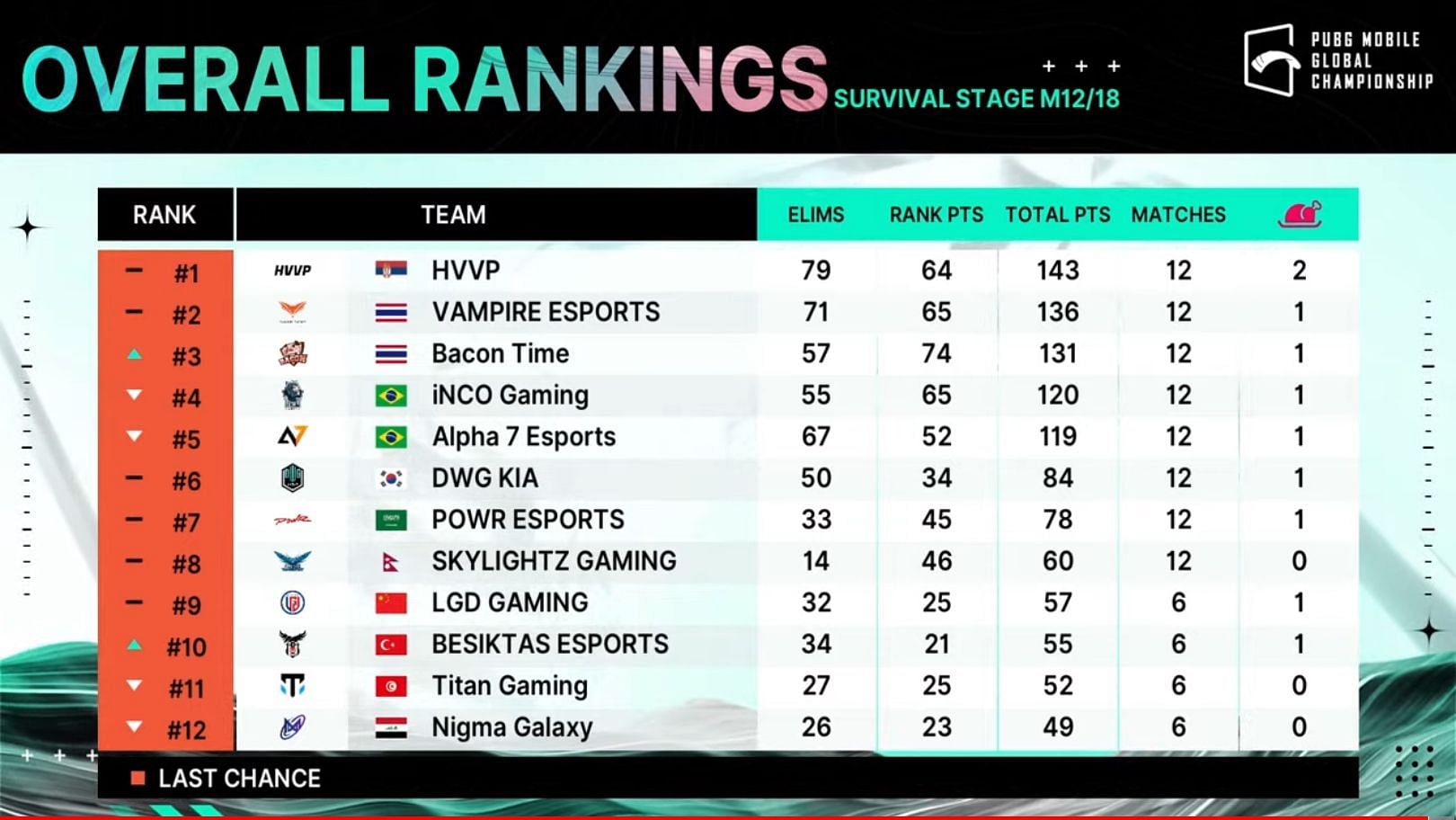 Top 12 teams&#039; rankings after PMGC Survival Stage Day 2 (Image via PUBG Mobile)